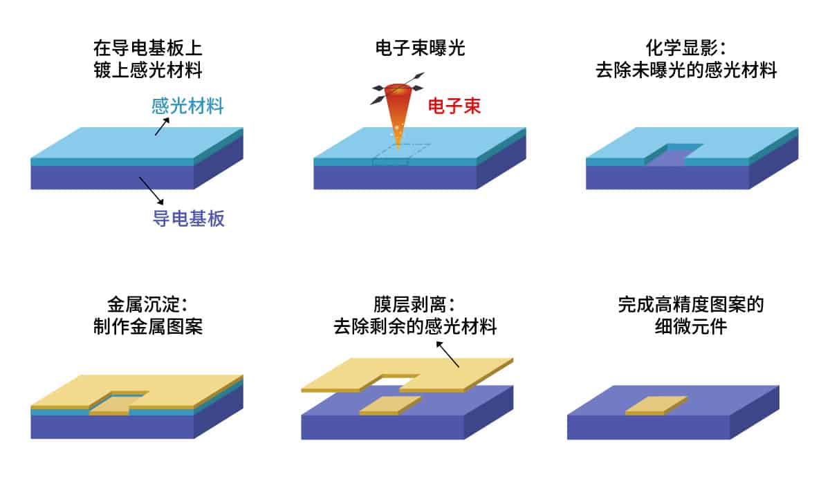 电子束微影透过控制电子束在感光材料表面形成高精度的图案，需避免电磁干扰影响成品。